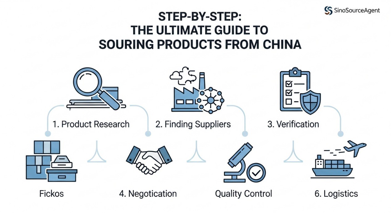 Schritt-für-Schritt: Der Ultimative Leitfaden zum Sourcing von Produkten aus China